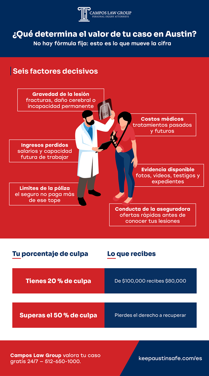 ¿Cuánto vale mi caso de lesiones personales en Austin?